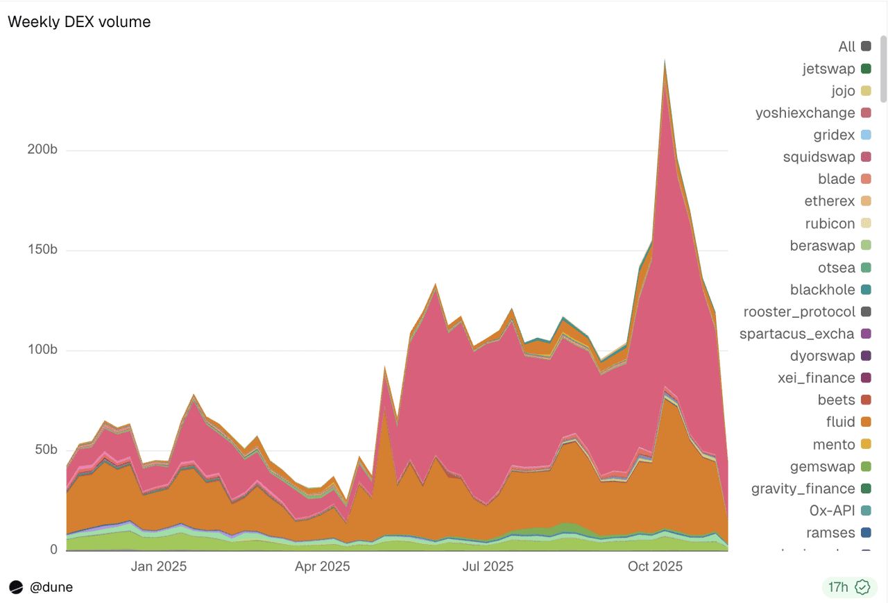 2025 年 DEX 市場(chǎng)規(guī)模突破 3 兆美元，年初至今交易量成長 260% 至 390%_圖2