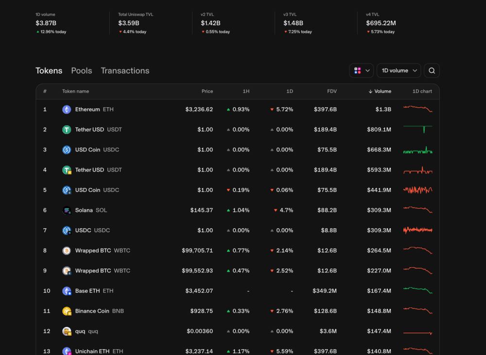 Uniswap(UNI)幣價格預測