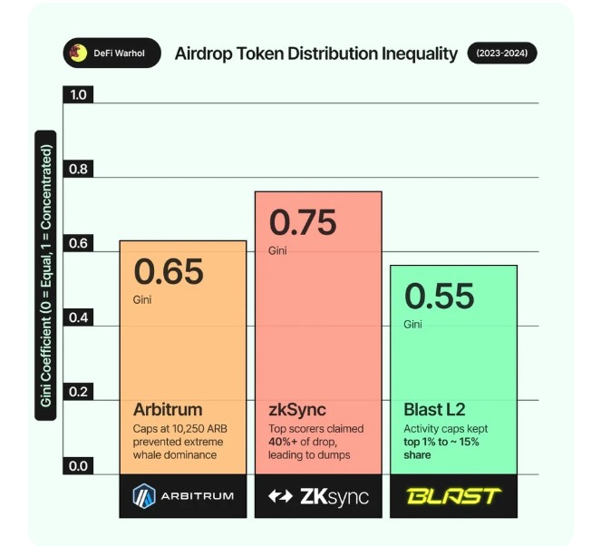 高潛力空投項(xiàng)目篩選指標(biāo)