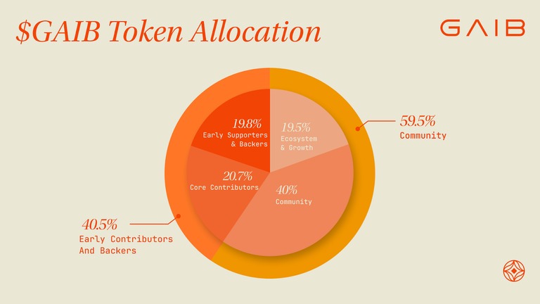 GAIB代幣分配