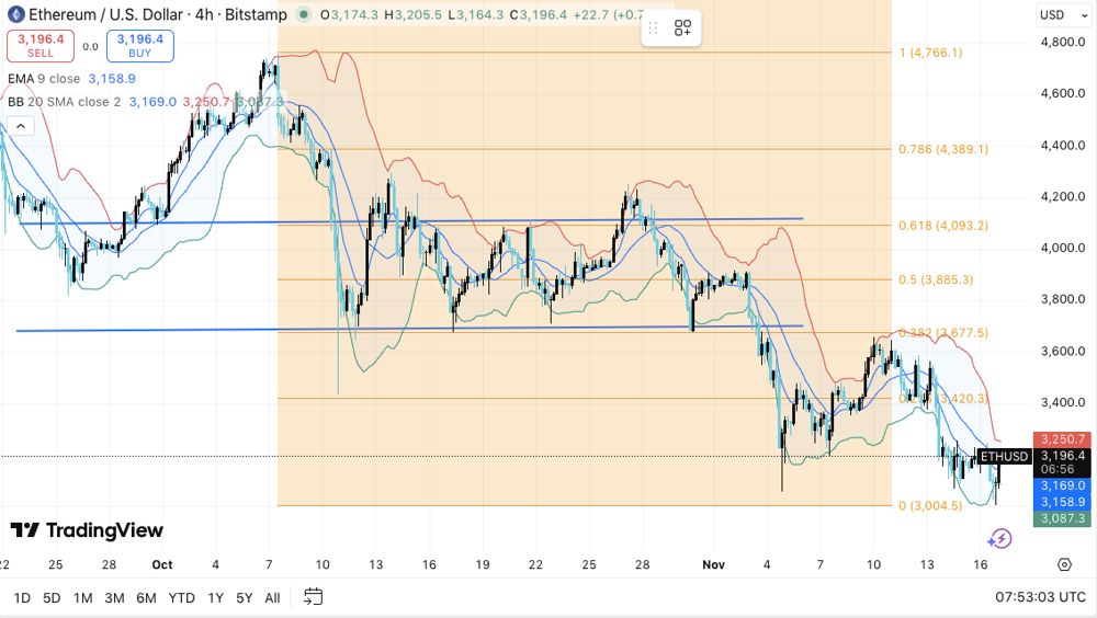 以太坊價格預(yù)測：衍生品交易活動降溫，ETH 跌向關(guān)鍵支撐位 2025.11.17