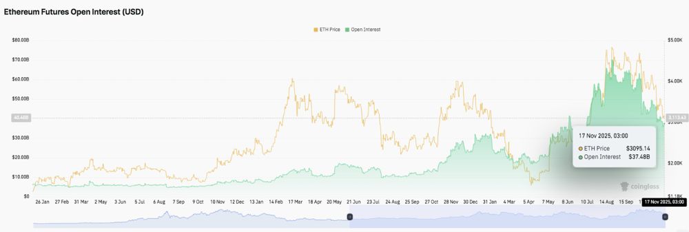 以太坊價格預(yù)測：衍生品交易活動降溫，ETH 跌向關(guān)鍵支撐位 2025.11.17_圖2