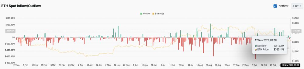 以太坊價格預(yù)測：衍生品交易活動降溫，ETH 跌向關(guān)鍵支撐位 2025.11.17_圖3