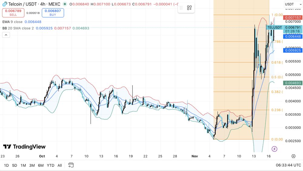 Telcoin價格預測：隨著期貨交易活躍度激增，TEL短期漲勢延續(xù) 2025.11.17