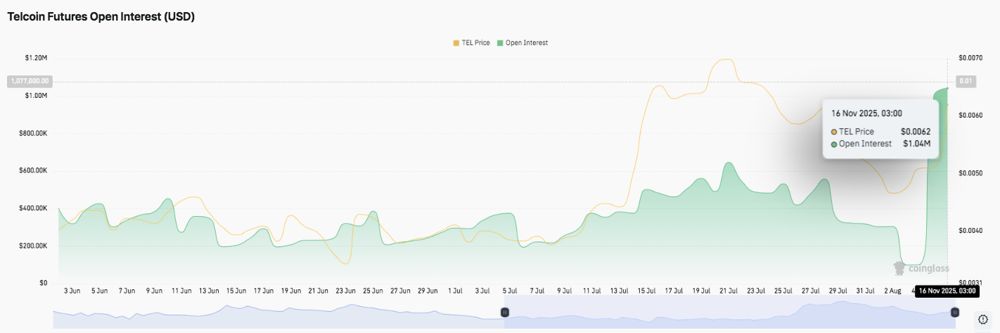 Telcoin價格預測：隨著期貨交易活躍度激增，TEL短期漲勢延續(xù) 2025.11.17_圖2