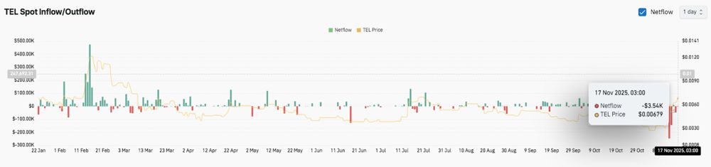 Telcoin價格預測：隨著期貨交易活躍度激增，TEL短期漲勢延續(xù) 2025.11.17_圖3