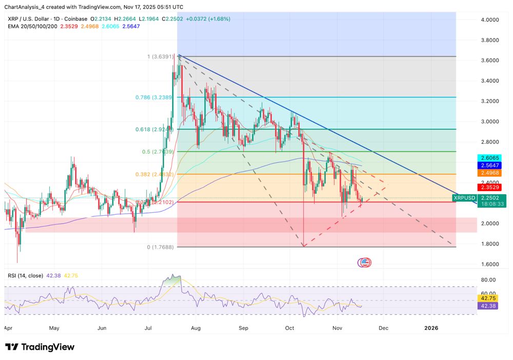 XRP價(jià)格預(yù)測(cè)：XRP難以突破2.30美元，空頭加大力度 2025.11.17