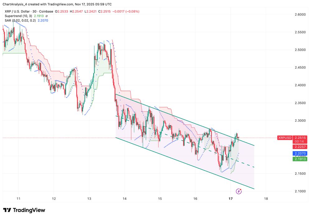 XRP價(jià)格預(yù)測(cè)：XRP難以突破2.30美元，空頭加大力度 2025.11.17_圖2