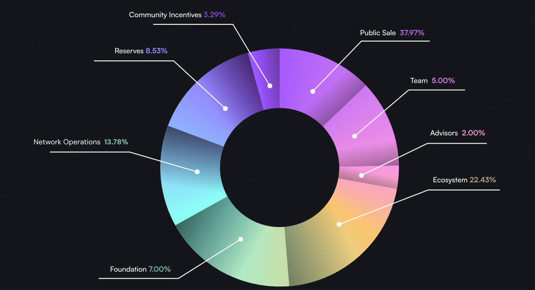 TICS 代幣經(jīng)濟(jì)與分配模式
