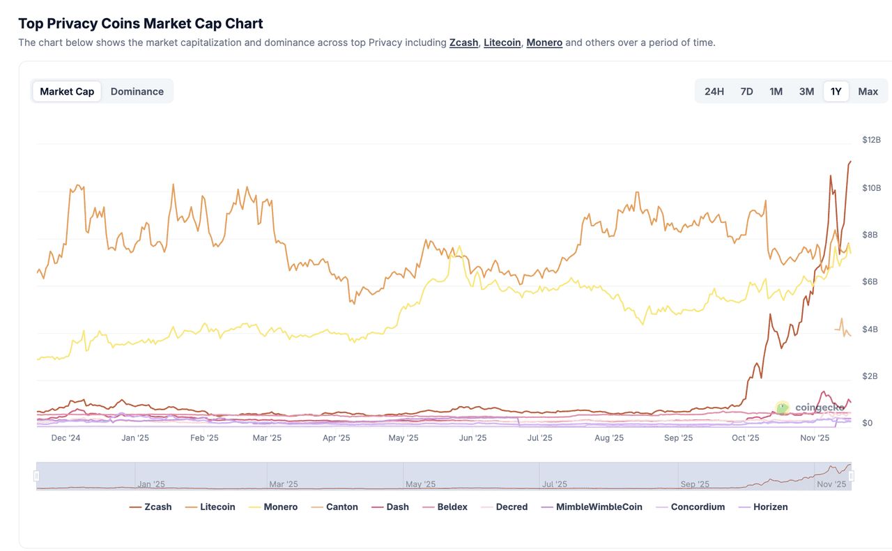 隱私幣在關(guān)鍵催化劑下實現(xiàn)三位數(shù)增長