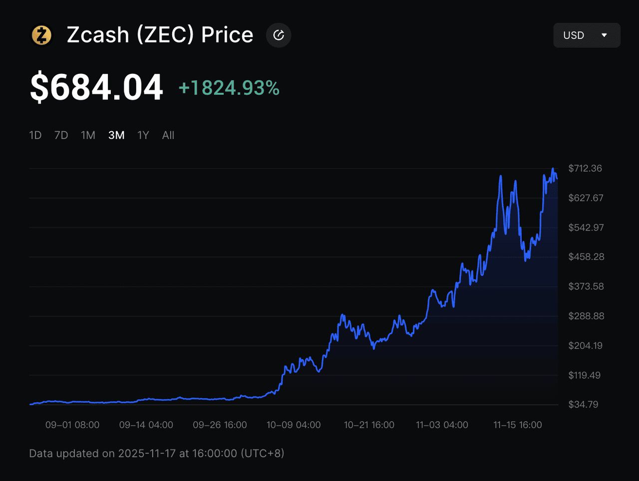 Zcash 以 1,800% 的敘事驅(qū)動漲勢領跑，成為最大的隱私幣