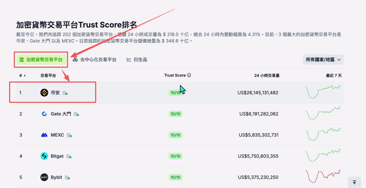 世界排名前十的比特幣交易所有哪些？