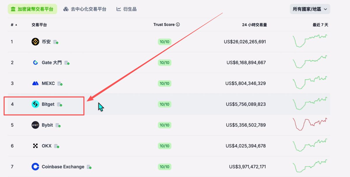 世界排名前十的比特幣交易所有哪些？_圖14