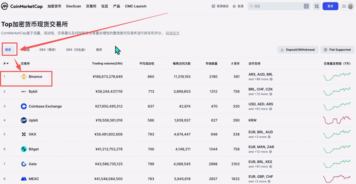 世界排名前十的比特幣交易所有哪些？_圖3
