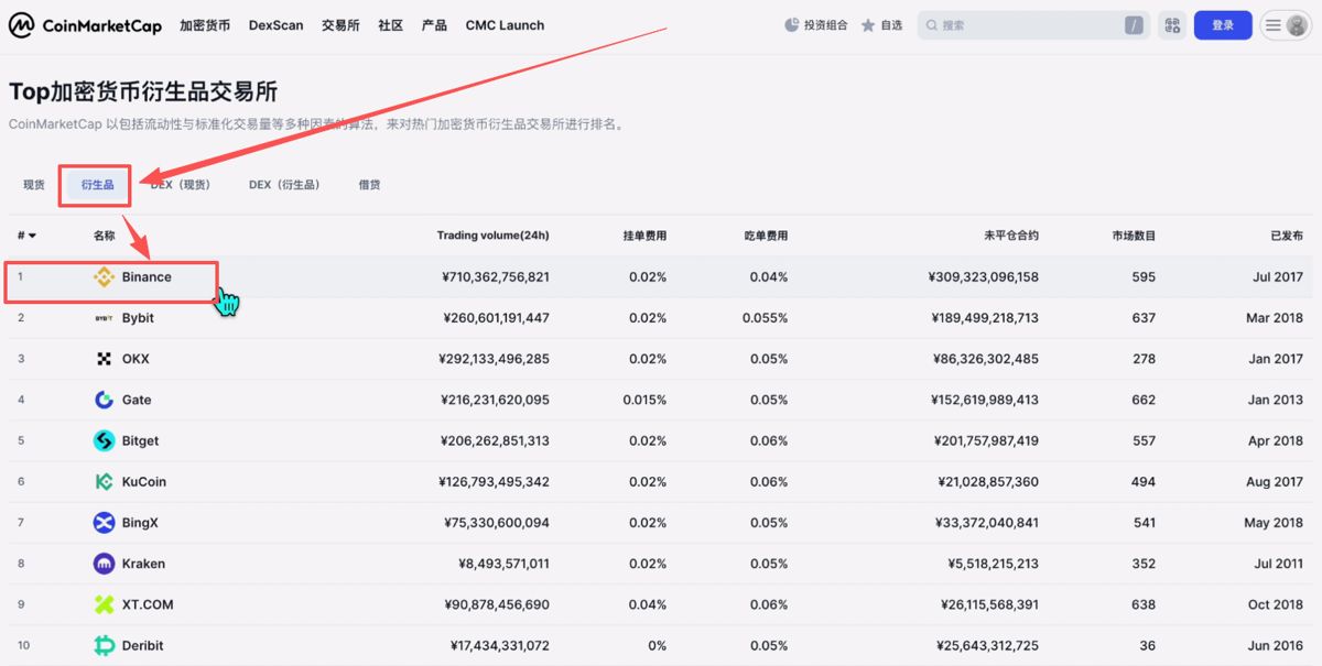 世界排名前十的比特幣交易所有哪些？_圖4