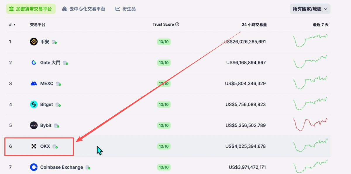 世界排名前十的比特幣交易所有哪些？_圖9