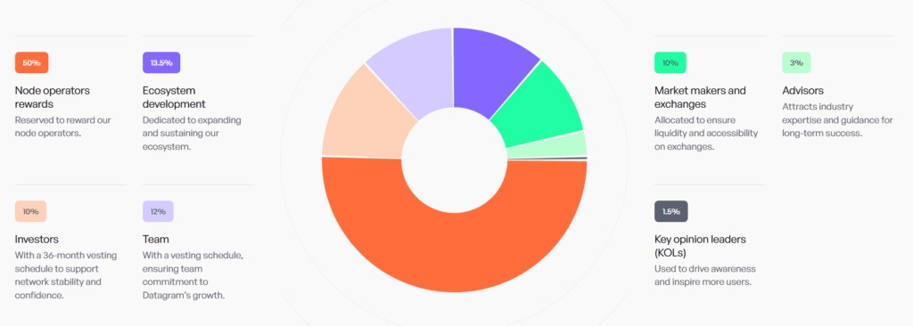 Datagram Network(DGRAM)代幣分配