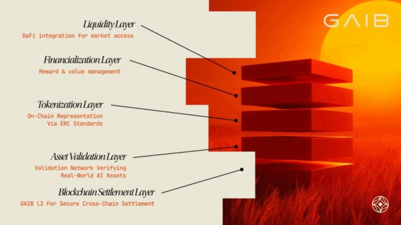 GAIB(GAIB)幣上市詳情