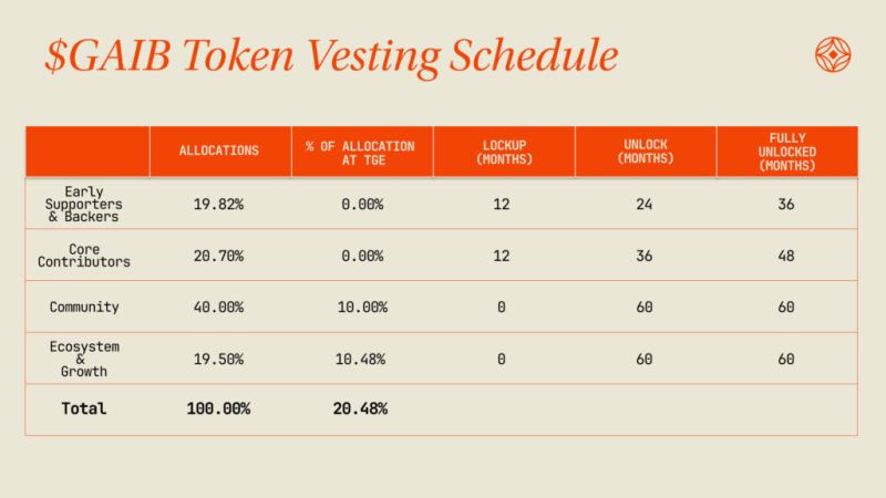 GAIB(GAIB)幣上市詳情