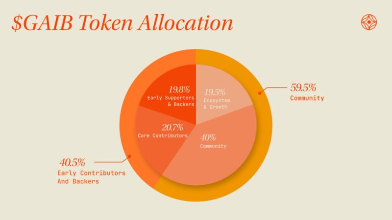 GAIB(GAIB)幣上市詳情