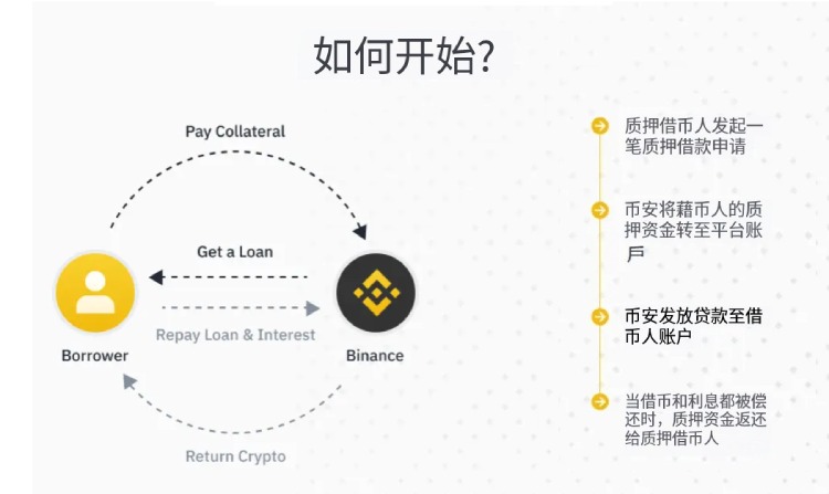 幣安質(zhì)押借幣教學(xué)