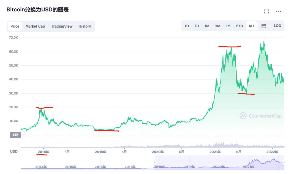 要不要買比特幣？買了能賺錢嗎？預(yù)期能賺多少？