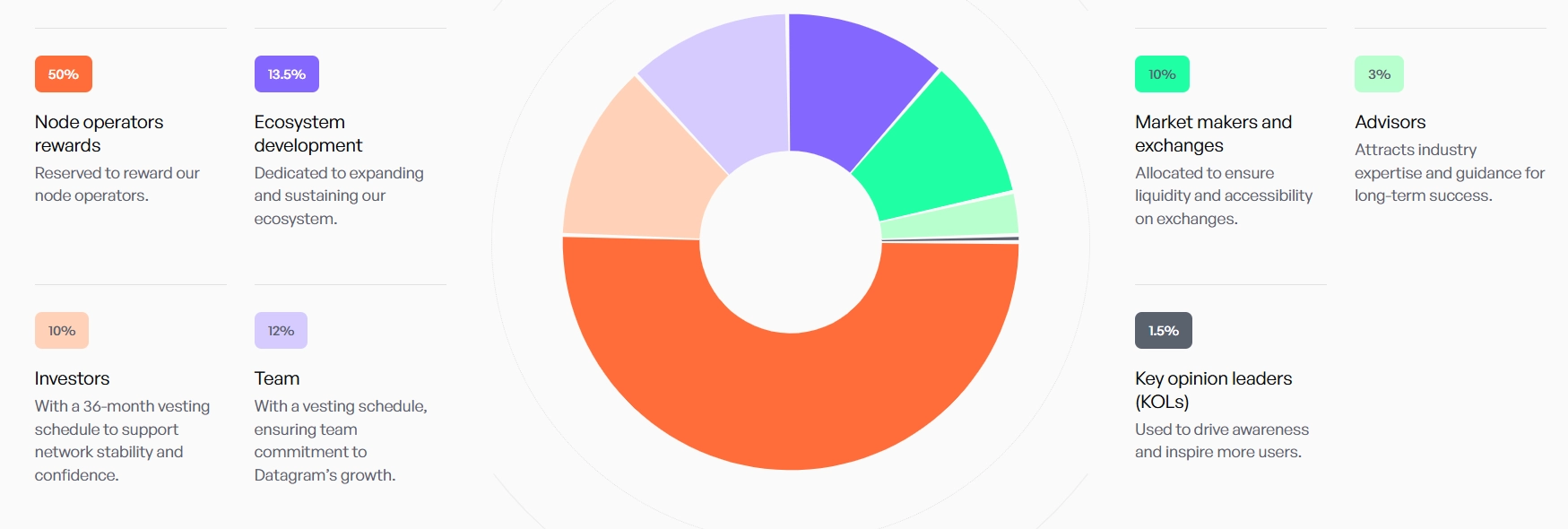 Datagram(DGRAM)幣詳細介紹