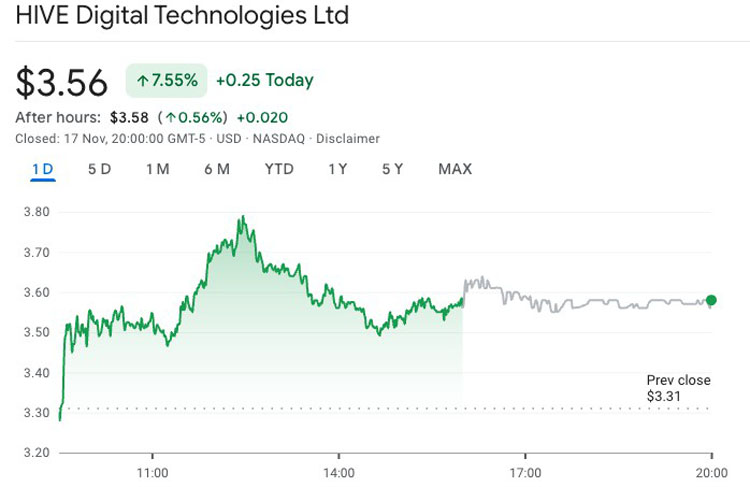 比特幣礦企HIVE股價(jià)領(lǐng)漲