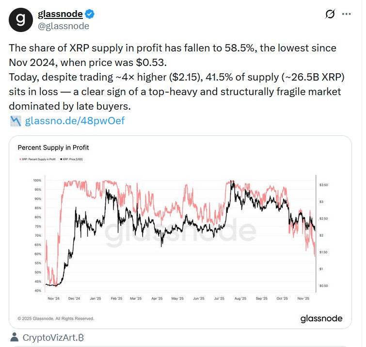 ?XRP 41.5%虧損，脆弱預(yù)警
