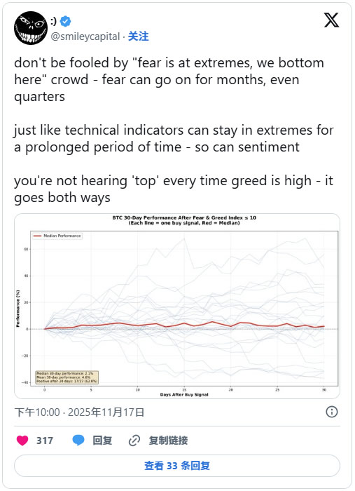 極度恐慌＝市場(chǎng)觸底？比特幣歷史數(shù)據(jù)顯示要觸底反彈？