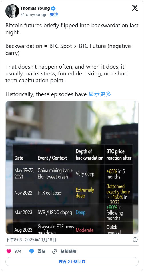 比特幣期貨出現(xiàn)逆價差結構，或預示抄底時機來臨