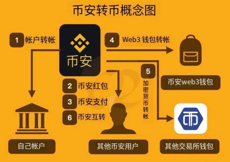 幣安轉(zhuǎn)帳方法