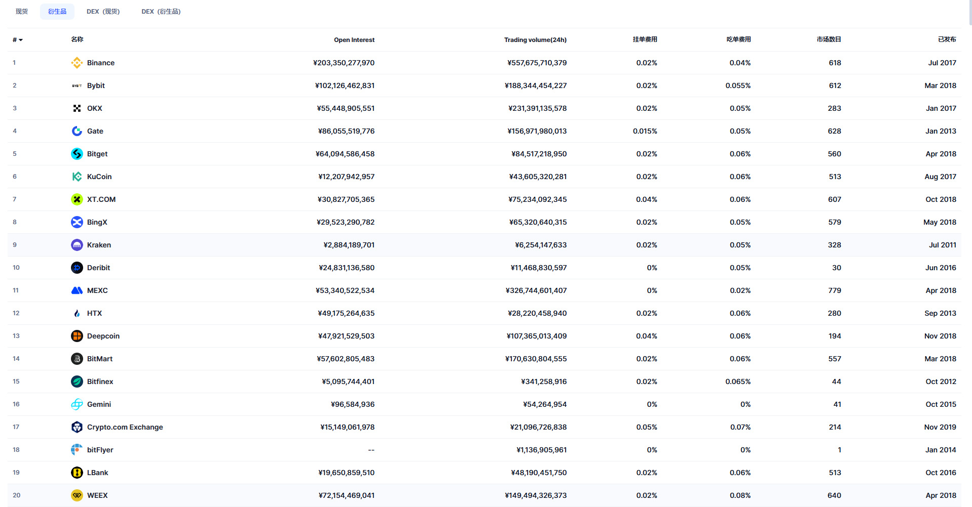 11月 Top 20 加密貨幣衍生品交易所
