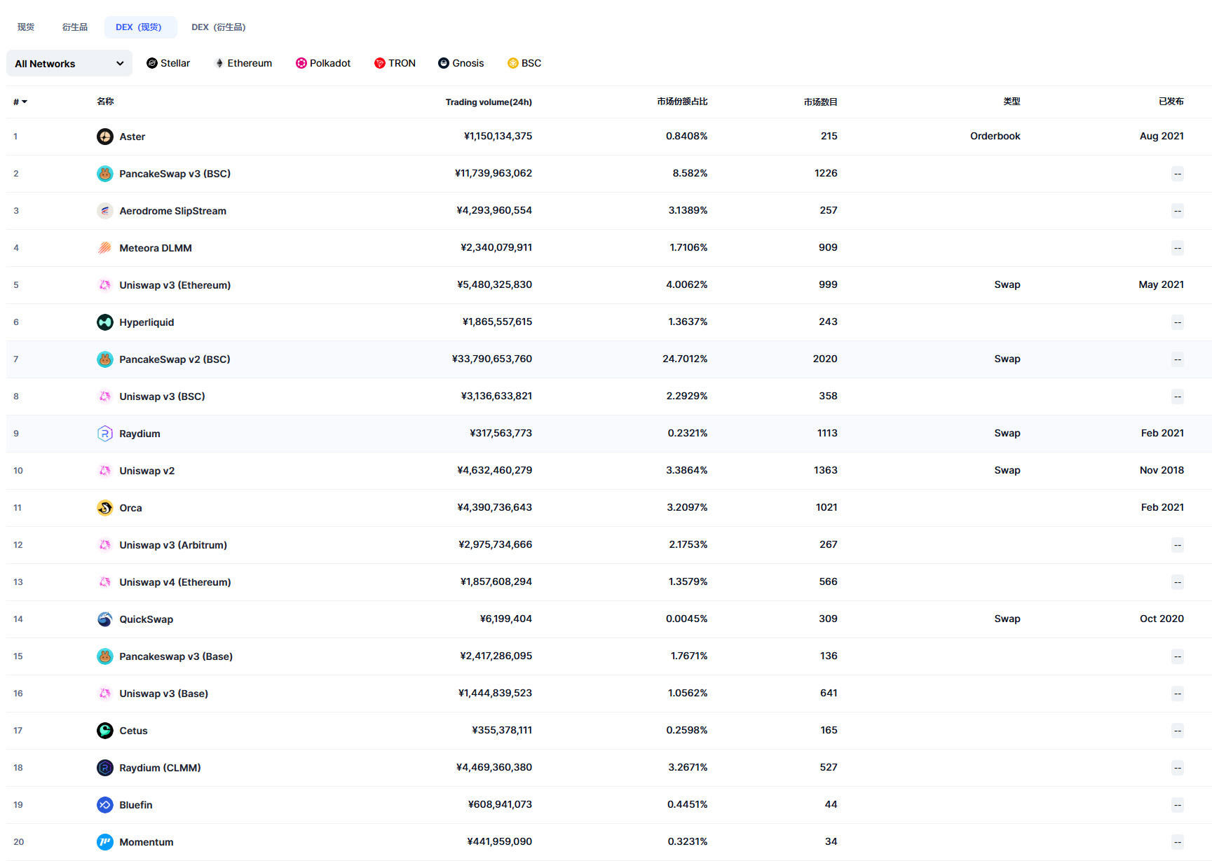 11月Top 20加密貨幣去中心化交易所