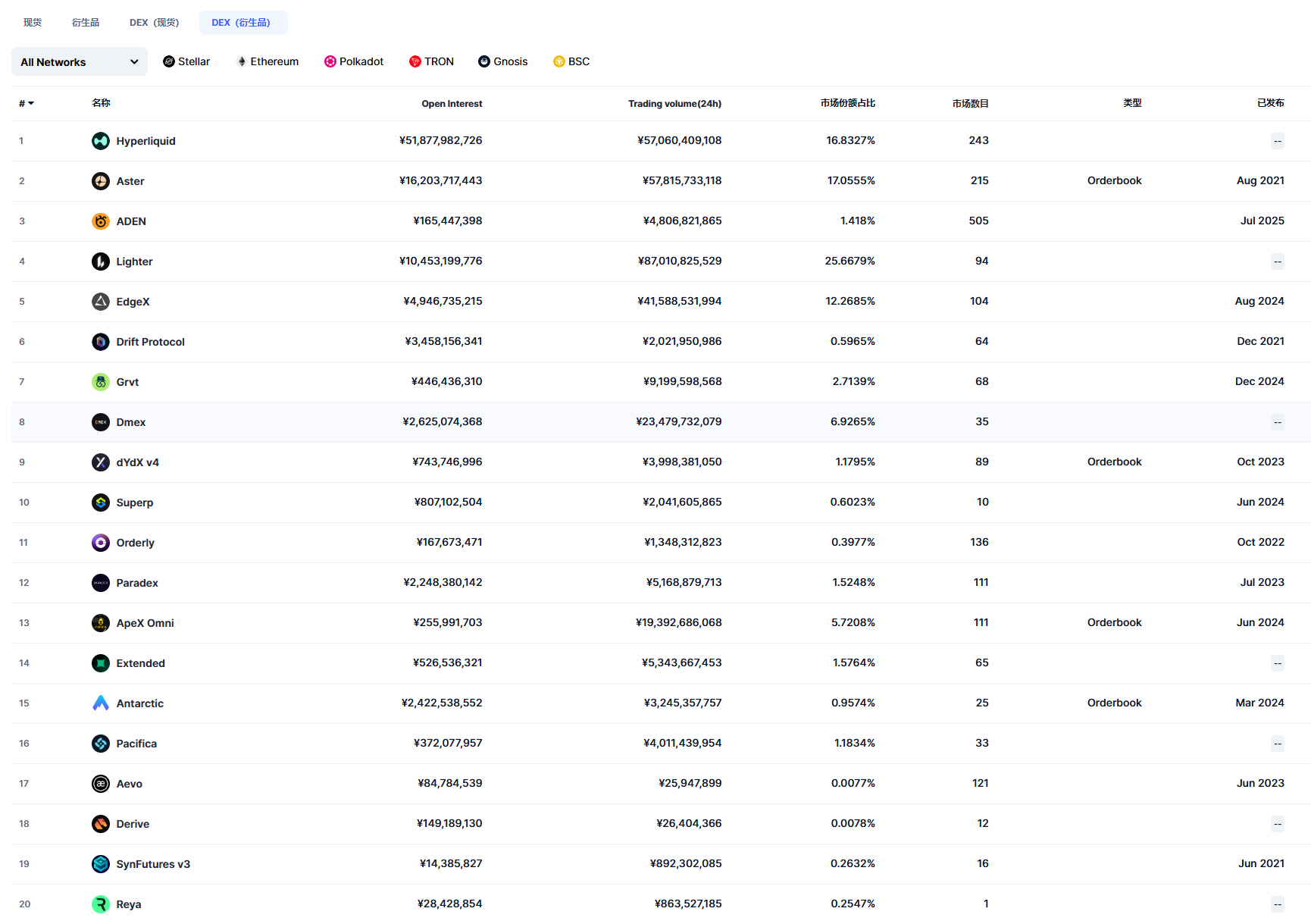 11月Top 20 加密貨幣去中心化交易所