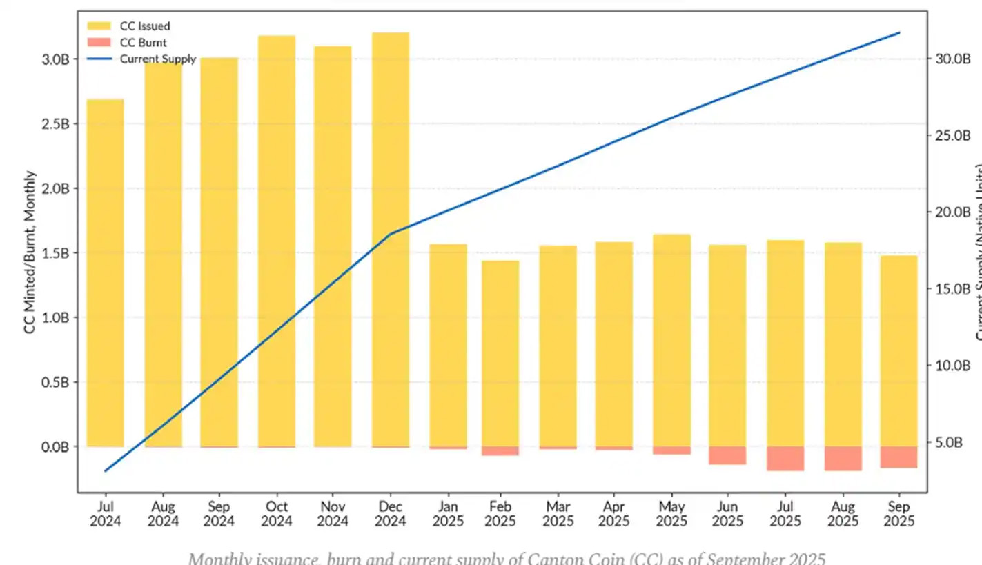 Canton Coin 代幣經(jīng)濟(jì)學(xué)