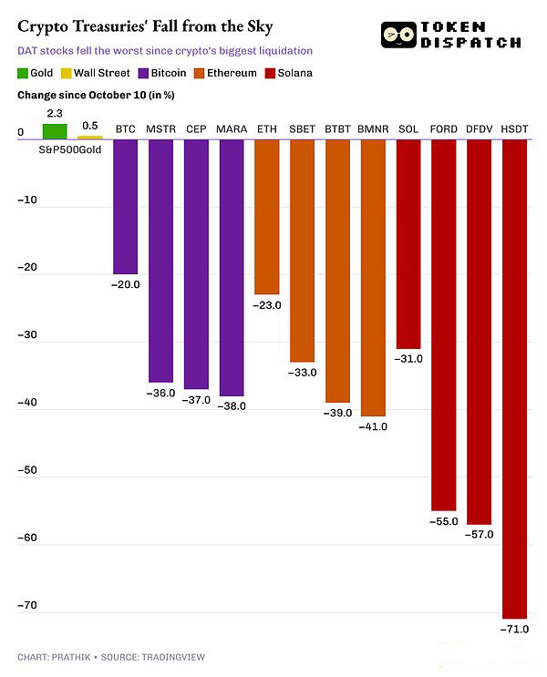DAT在熊市中維持當(dāng)前策略