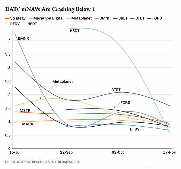 DAT在熊市中維持當(dāng)前策略