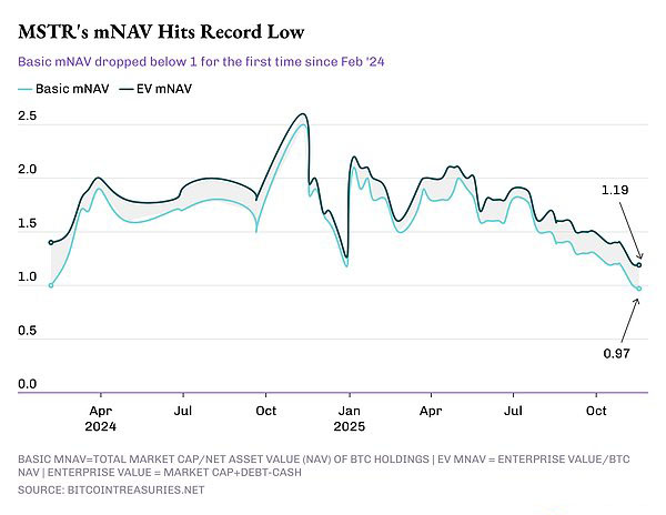 DAT在熊市中維持當(dāng)前策略