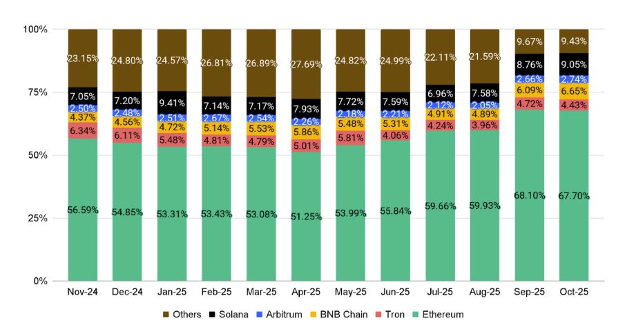11月加密貨幣趨勢分析