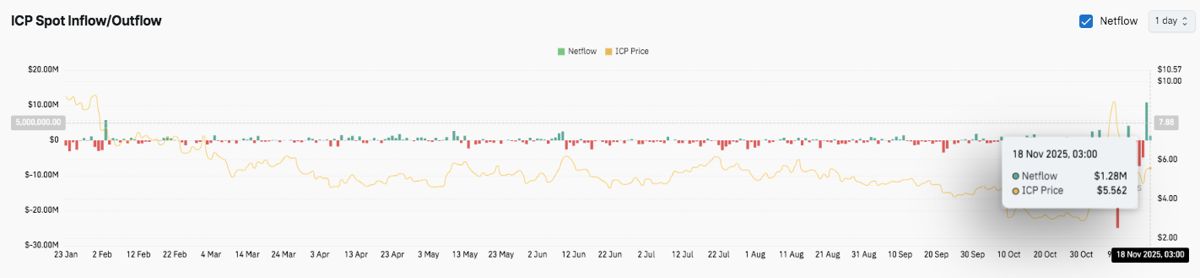 Internet Computer (ICP币) 价格预测:ICP守住5美元支撑位,期货杠杆飙升 2025.11.19_图3