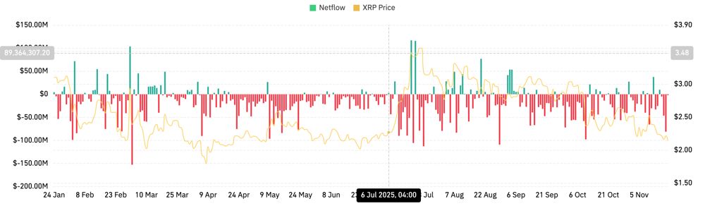 XRP价格预测:ETF热潮消退,卖方推动价格向通道支撑位靠拢 2025.11.19_图2