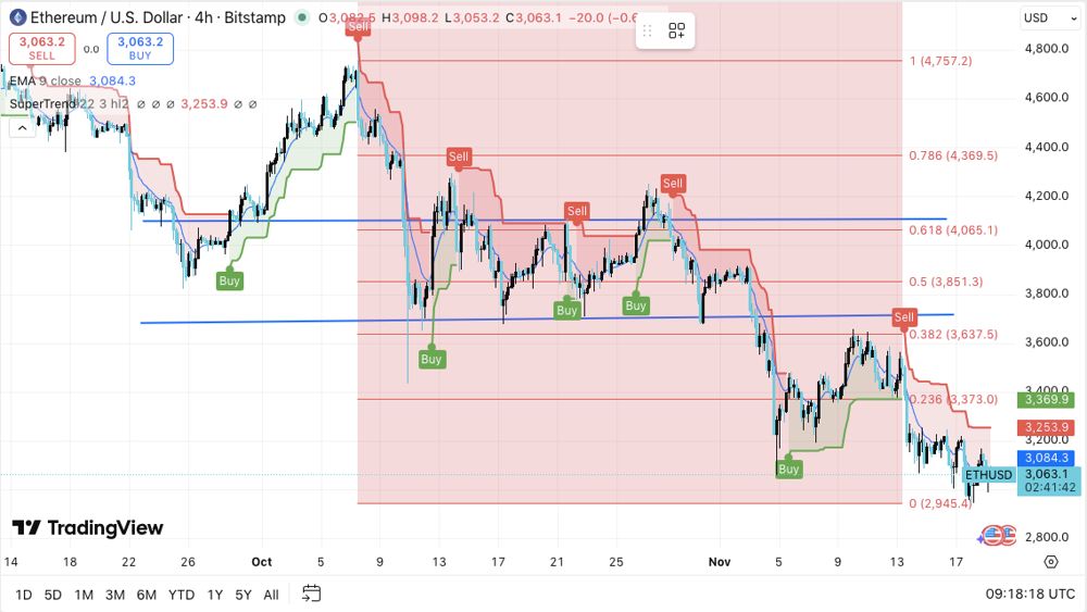 以太坊價(jià)格預(yù)測(cè)：資金流出增加，通道下跌趨勢(shì)加深，ETH面臨下行壓力 2025.11.19