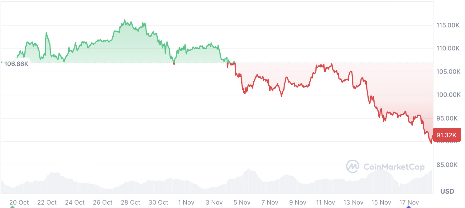 比特幣市場拋售和恐慌：為什么比特幣現(xiàn)在如此掙扎