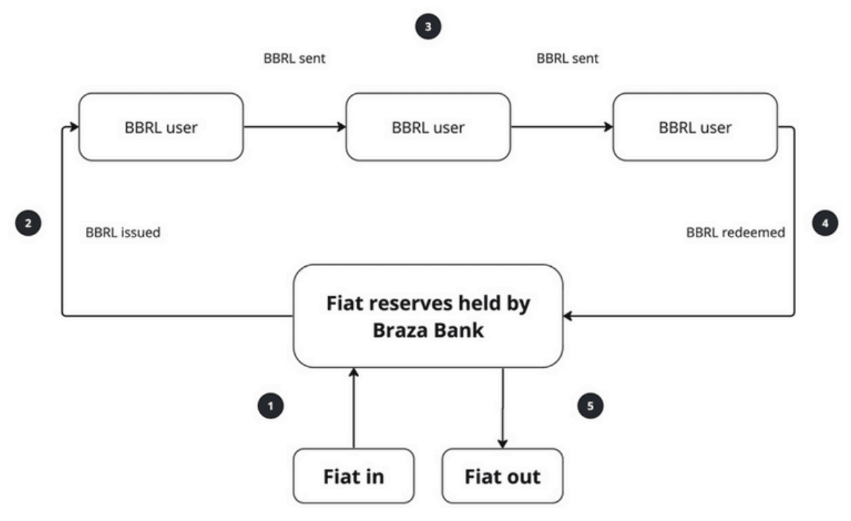 如何运作Braza BRL:机制与合规性