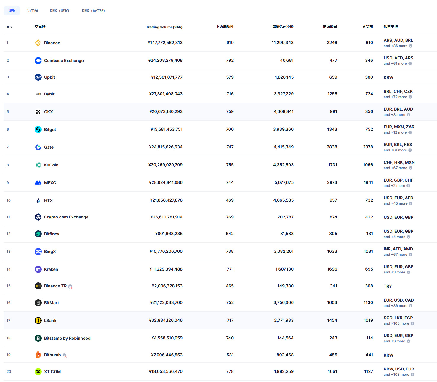11月 Top 20 加密貨幣現(xiàn)貨交易所
