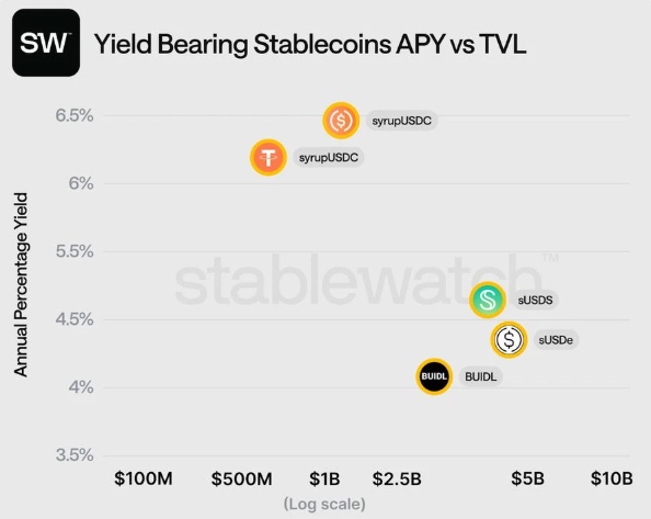 收益型穩(wěn)定幣介紹