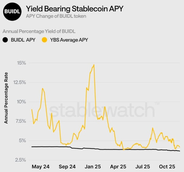 收益型穩(wěn)定幣介紹