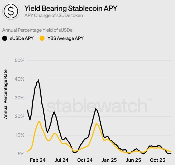 收益型穩(wěn)定幣介紹
