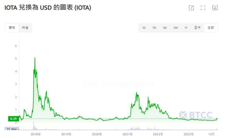 IOTA 價格歷史回顧